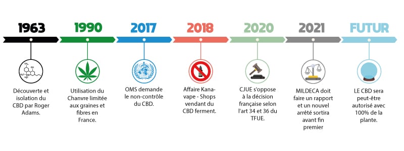 histoire du cbd, cbd en france, cbd france, cbd légal en france, acheter du cbd en france, cbd légal, cbd achat, cbd test salivaire, cbd paris, le cbd est il légal en france