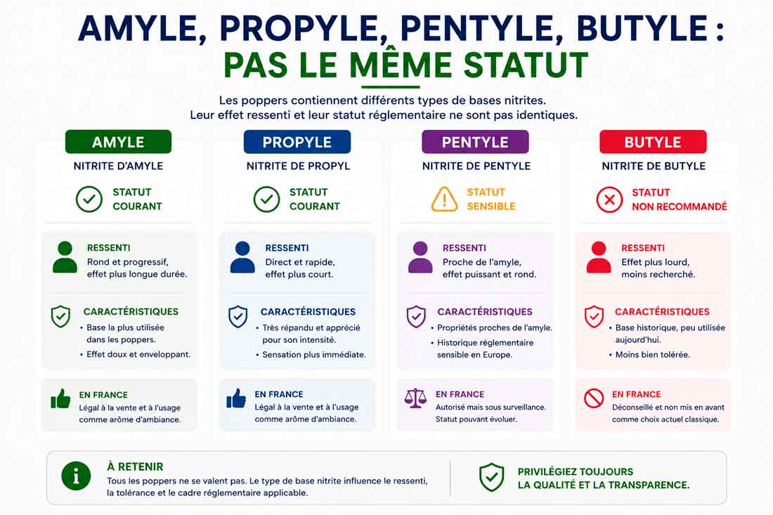 comparatif nitrite poppers, poppers nitrites différences