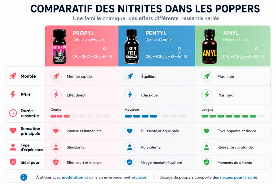 comparatifs effets poppers nitrite