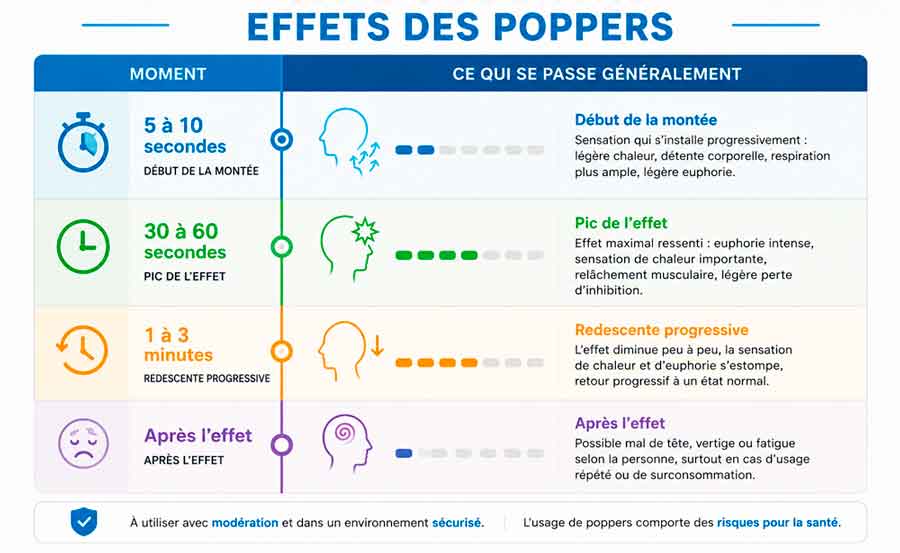 poppers durée effet, la durée des effets du poppers