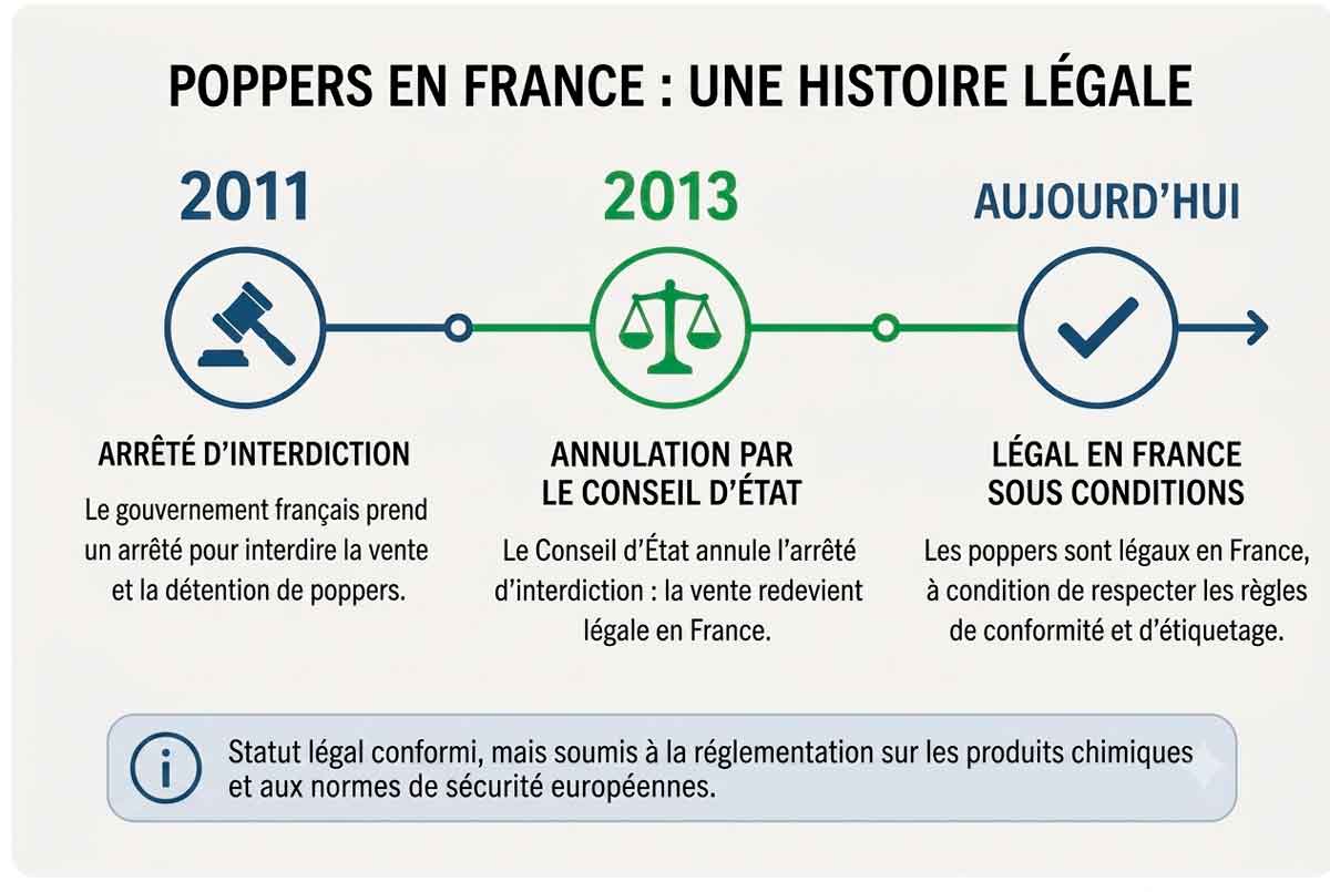 poppers légal, légalité poppers france, réglementation poppers france