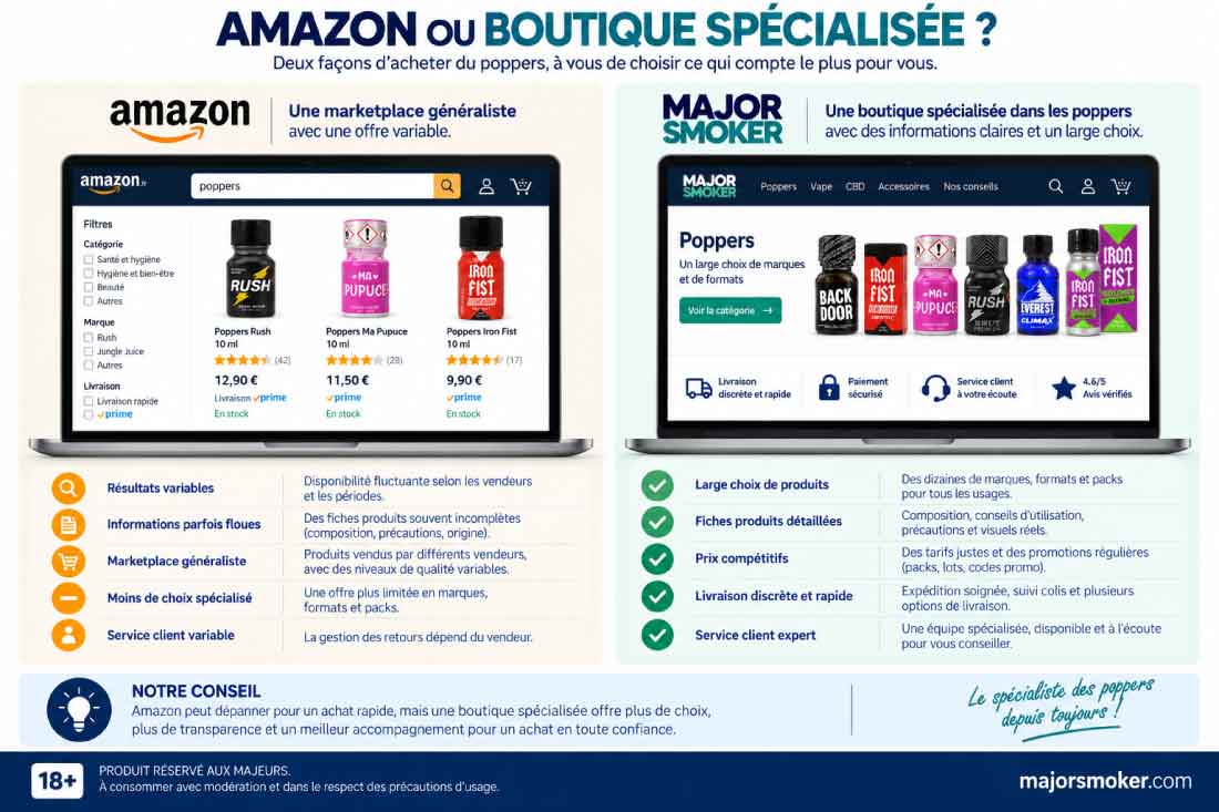 Infographie comparant l'achat de poppers sur Amazon ou sur une boutique en ligne spécialisée, analysant le choix, les prix et la sécurité
