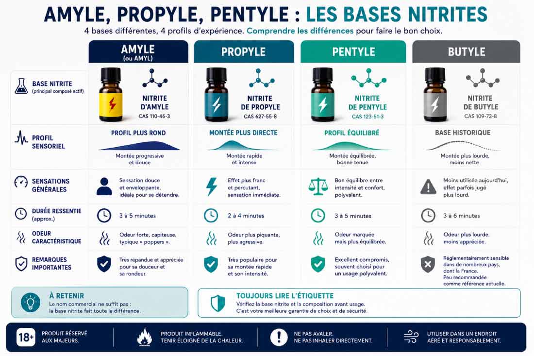 comparaison nitrite amyle, pentyle, propyle