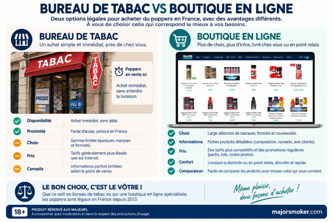 Infographie comparative entre l'achat de poppers en bureau de tabac et en boutique en ligne, opposant disponibilité immédiate et choix sur internet