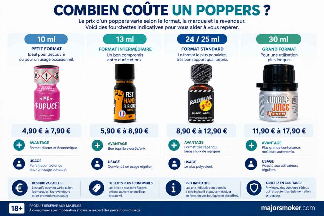 Infographie comparative des prix du poppers selon les différents formats (10 ml, 13 ml, 24/25 ml et 30 ml) avec fourchettes tarifaires, avantages et conseils d'achat.