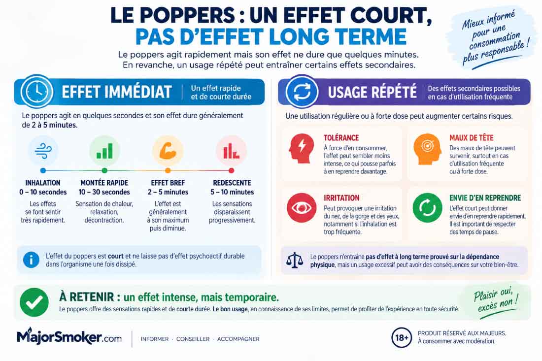 Infographie détaillant la chronologie des effets immédiats du poppers et les risques potentiels liés à un usage répété (tolérance, maux de tête, irritation)