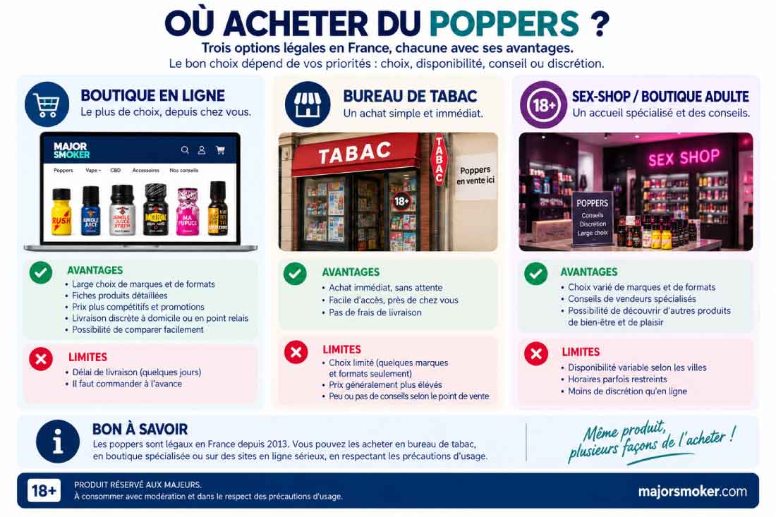 Infographie récapitulative des trois options légales pour acheter du poppers en France : boutique en ligne, bureau de tabac et sex-shop