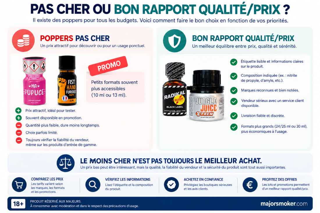 Infographie comparative pour choisir entre poppers pas cher et poppers au bon rapport qualité-prix, avec avantages, inconvénients et conseils d'achat