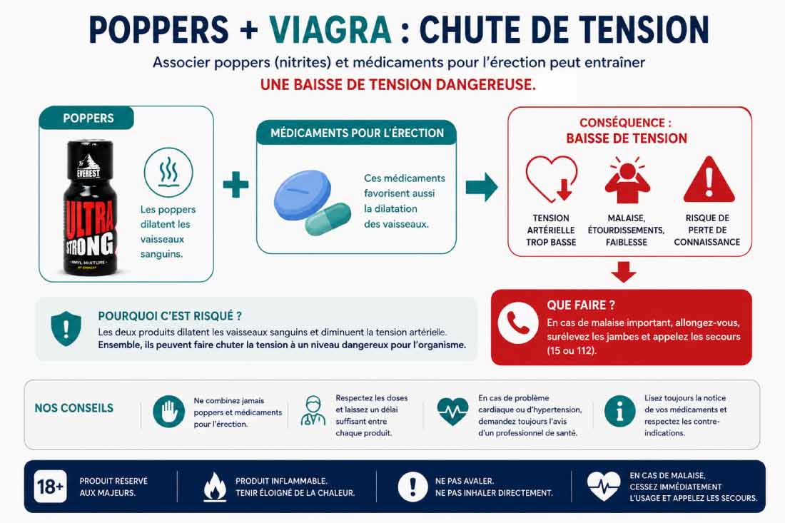 poppers viagra, explication poppers et viagra