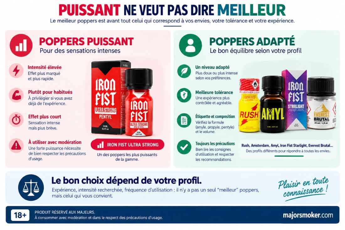 Infographie expliquant pourquoi un poppers puissant n'est pas forcément le meilleur choix et comment trouver un produit adapté à son profil.