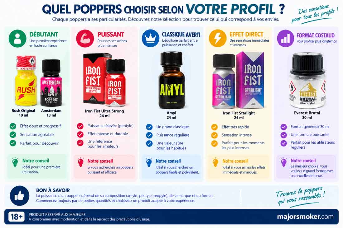 Guide d'achat sous forme d'infographie pour choisir son poppers selon son profil : débutant, amateur de puissance, classique averti ou grand format.