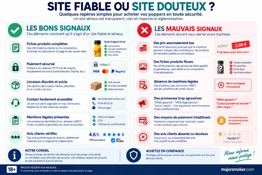 Infographie pour identifier un site de poppers fiable par rapport à un site douteux grâce aux bons et mauvais signaux (avis, paiements, mentions légales)