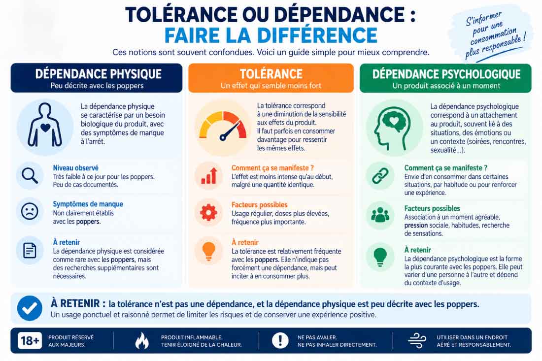 Infographie comparant la tolérance, la dépendance physique et la dépendance psychologique liées à la consommation de poppers